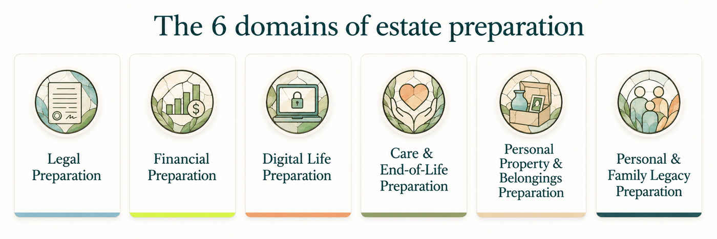 The six domains of estate preparation: legal, financial, digital life, care and end-of-life, personal property and belongings, and personal and family legacy preparation.
